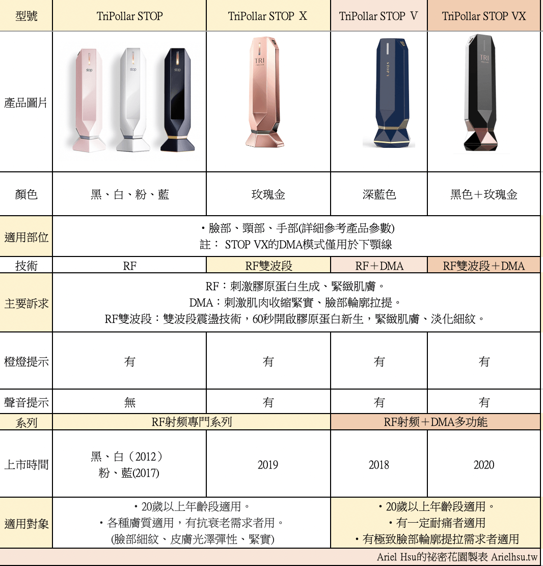 【美容開箱】lookfantastic購入TriPollar STOP VX電波射頻美容儀全系列產品使用心得比較文 ｜ 童顏機，在家就能做醫美～